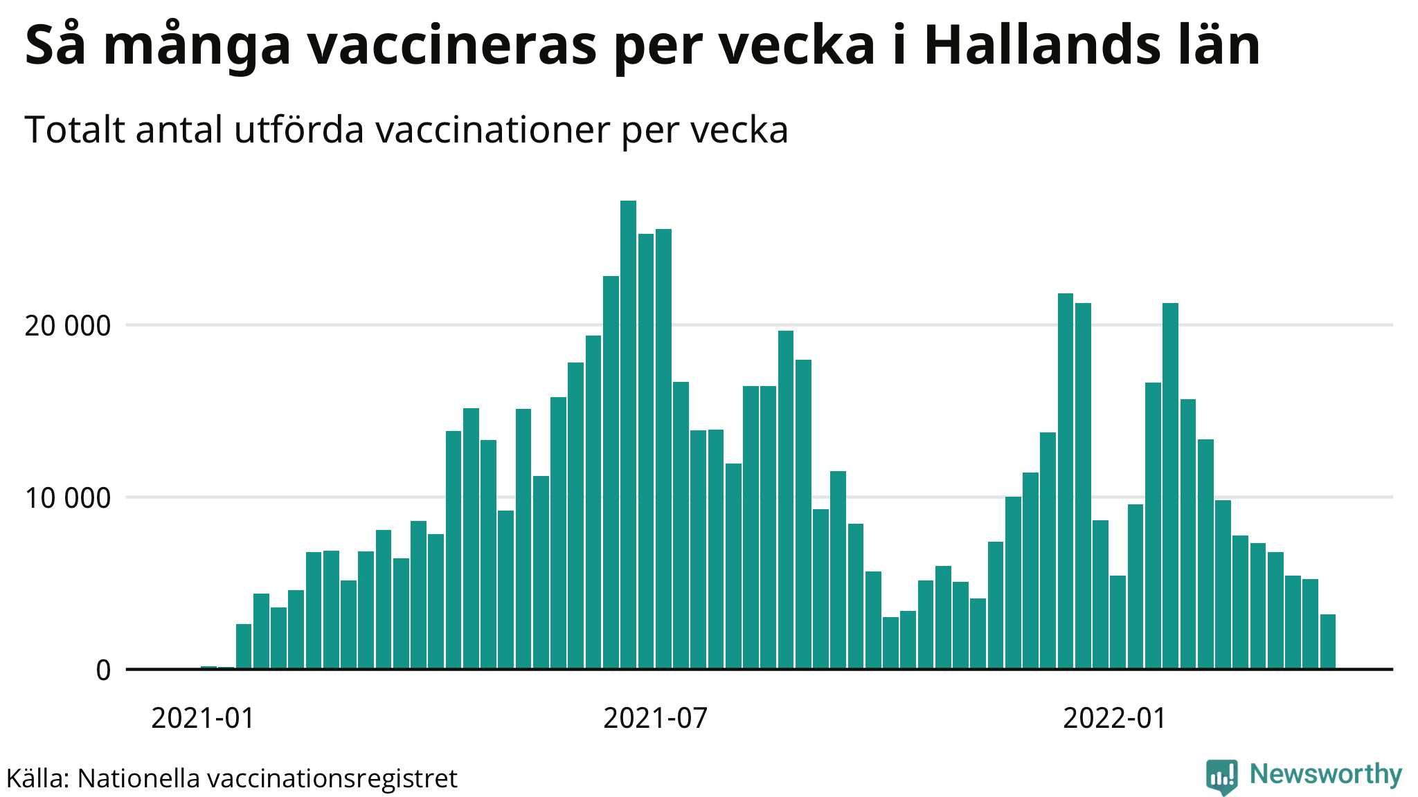 Graf över vaccinerade per vecka
